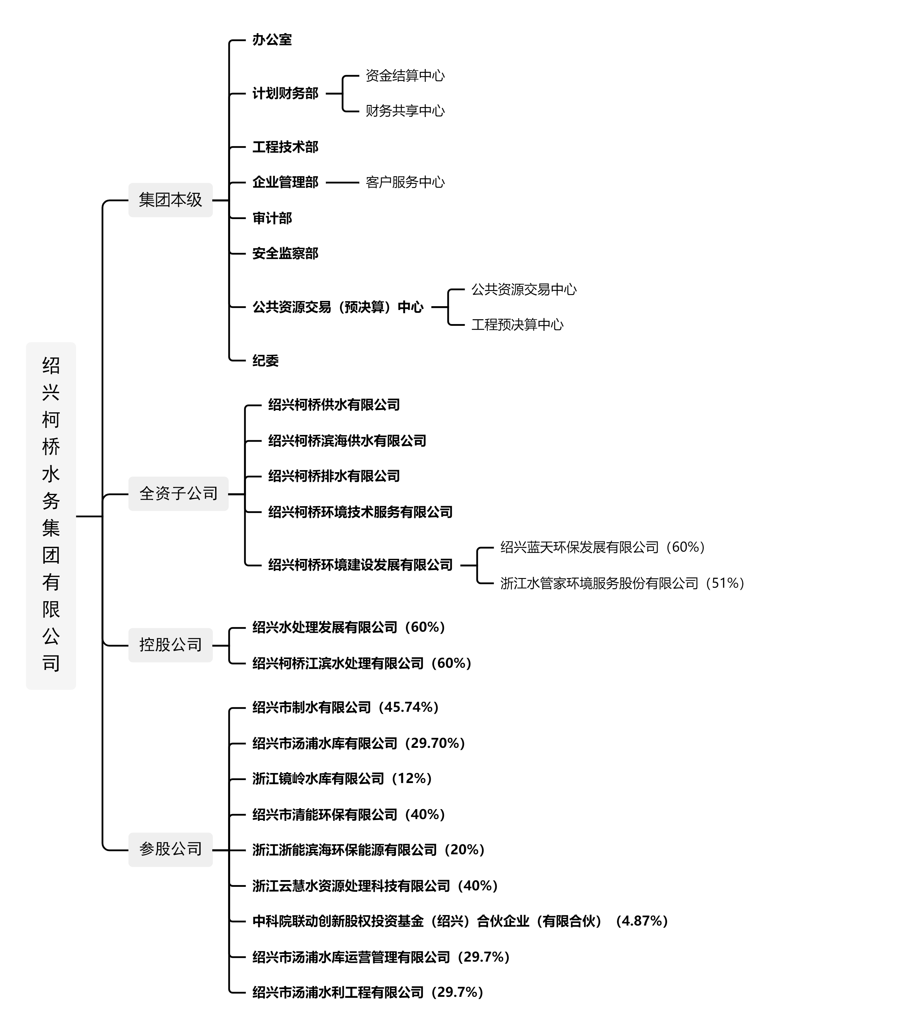 集團(tuán)組織架構(gòu)圖（上傳）.png